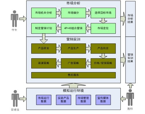 市場(chǎng)營(yíng)銷綜合實(shí)訓(xùn)系統(tǒng)